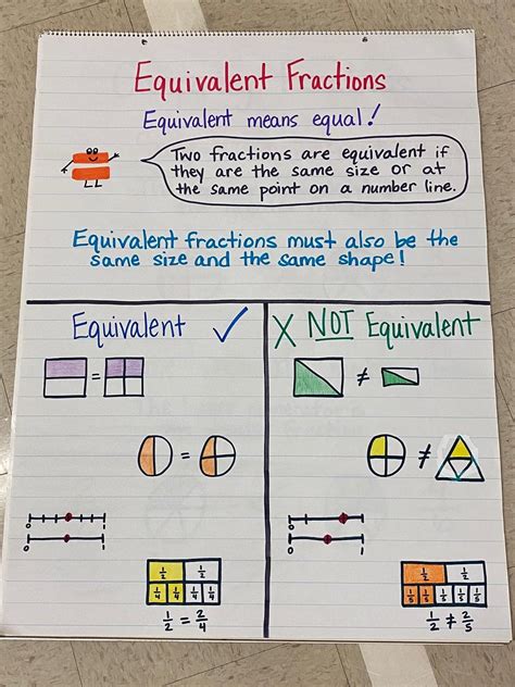 Equivalent Fractions Anchor Chart