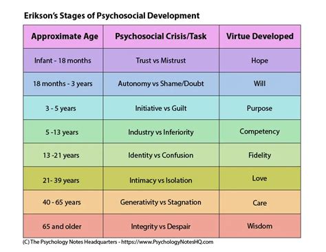 Erik Erikson Psychosocial Development Chart
