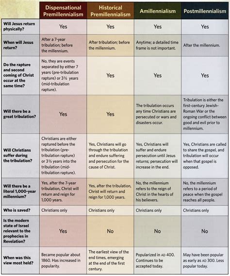 Eschatological Views Chart