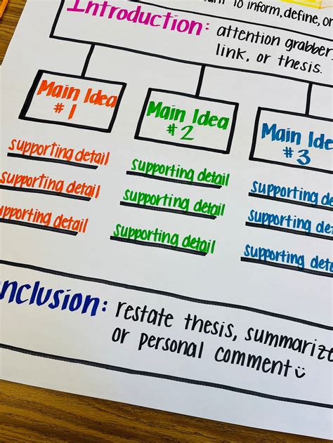 Essay Anchor Chart