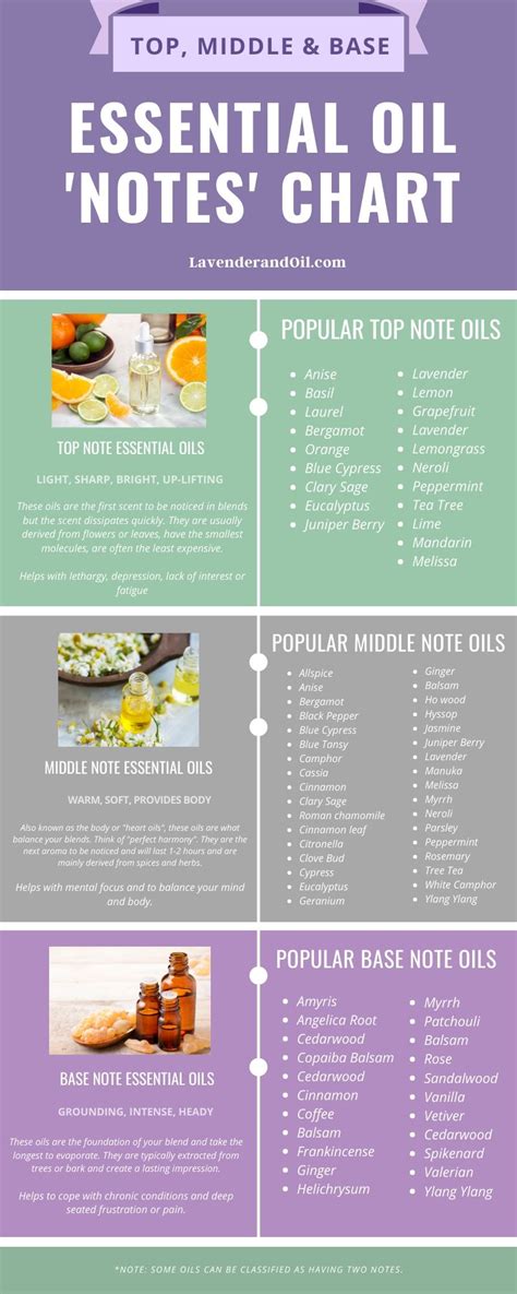 Essential Oil Chart Notes