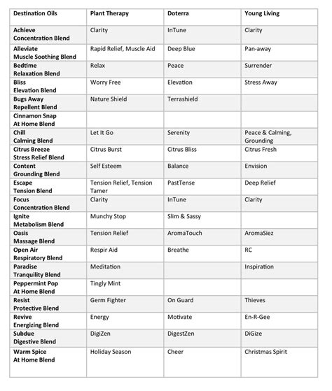 Essential Oils Comparison Chart