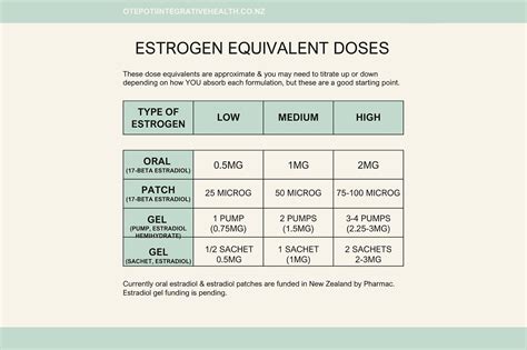 Estradiol Hrt Dosage Chart Menopause