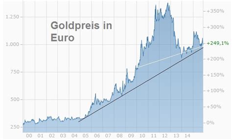 Euro Gold Chart