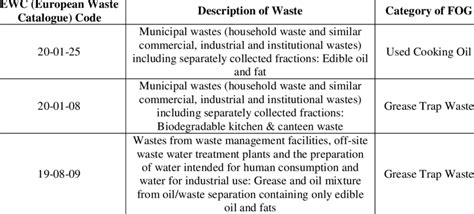 European Waste Catalogue