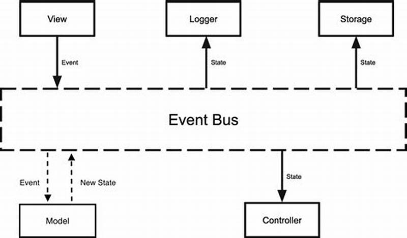 Event Bus Pattern