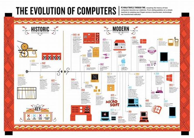 Evolution Of Computer Timeline Chart