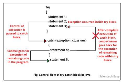 Exception thrown inside catch block - will it be caught again