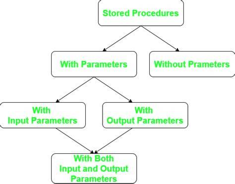 Execute stored procedure with an Output parameter