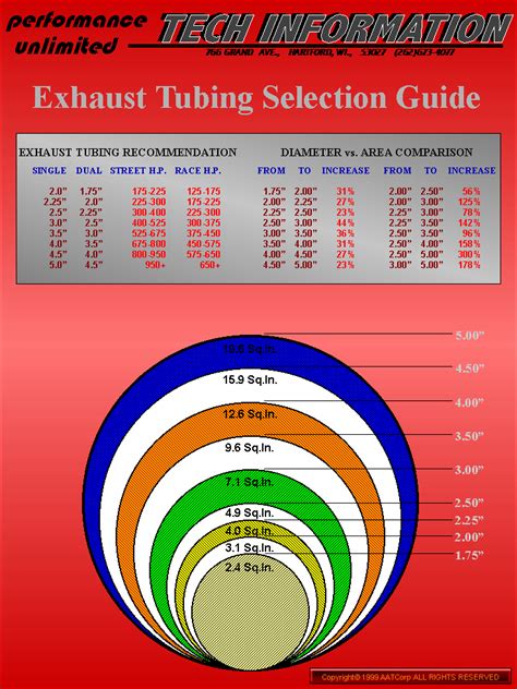 Exhaust Pipe Diameter Chart