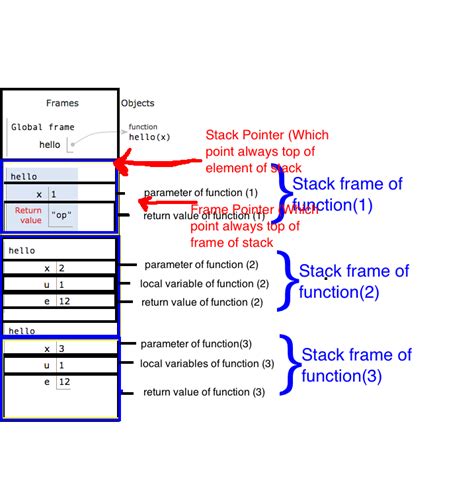 Explain the concept of a stack frame in a nutshell