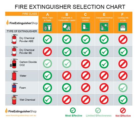 Extinguisher Type Chart