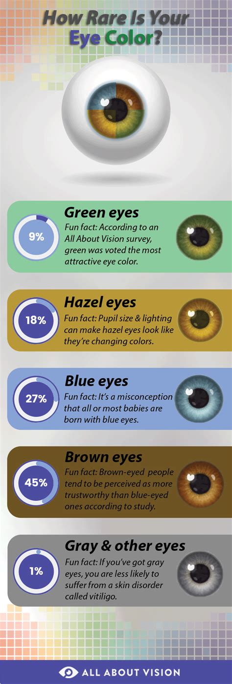 Eye Colour Rarity Chart