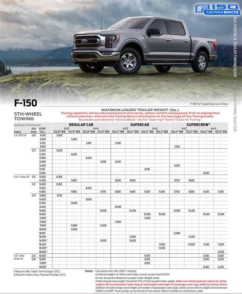 F150 Towing Chart
