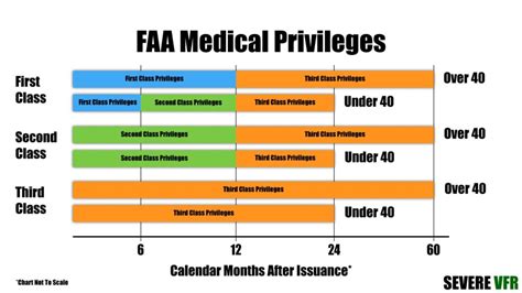 Faa Medical Chart