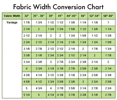 Fabric Yardage Conversion Chart