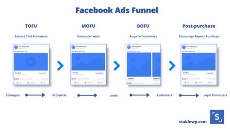 Facebook Ads Plan Template