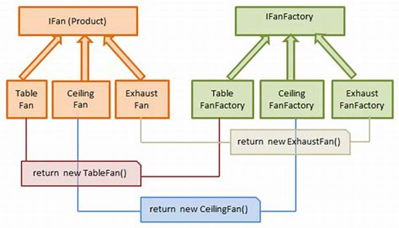 Factory Coding Pattern
