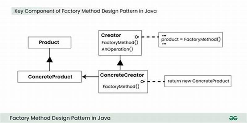 Factory Method Pattern Java