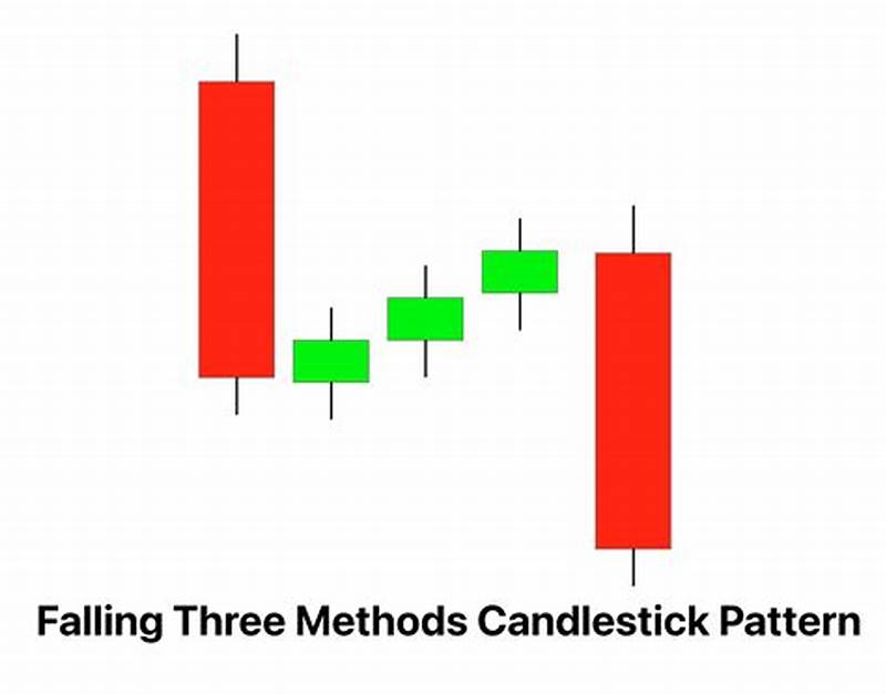 Falling Three Methods Candle Pattern