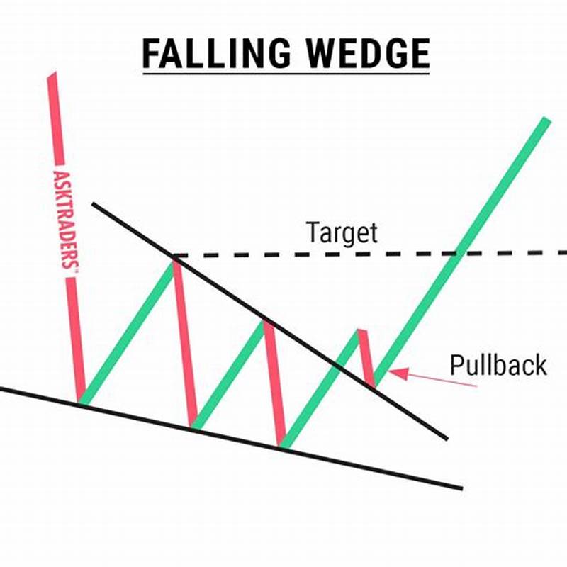Falling Wedge Chart Pattern