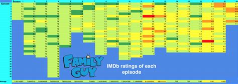 Family Guy Imdb Chart