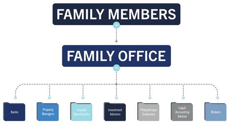Family Office Structure Chart