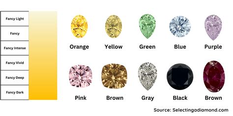 Fancy Color Diamond Chart