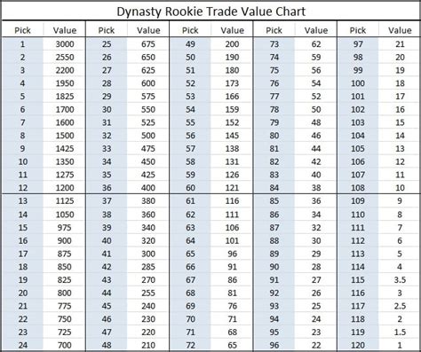 Fantasy Baseball Trade Value Chart