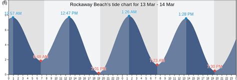 Far Rockaway Tide Chart