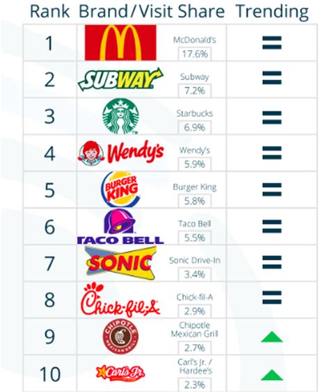 Fast Food Competitors