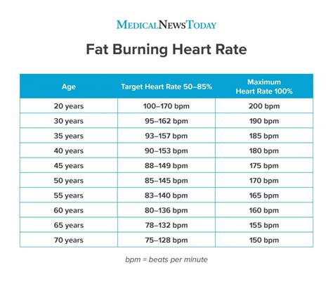 Fat Burning Zone Heart Rate Chart