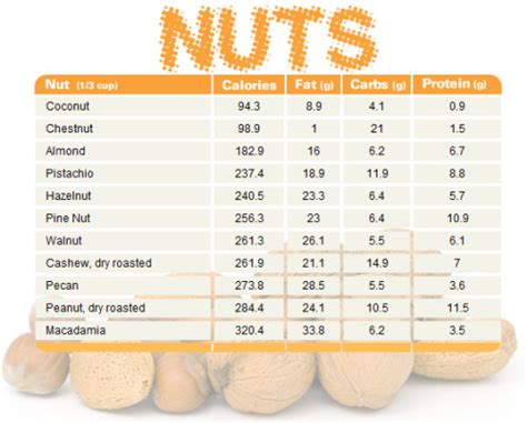 Fat Content In Nuts Chart