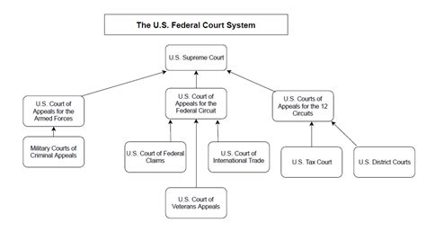 Federal Court Chart