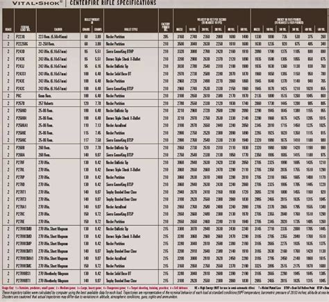Federal Fusion Ballistics Chart