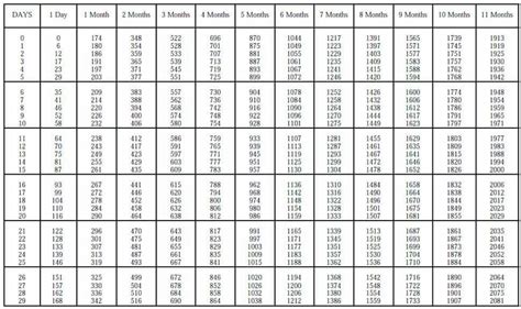 Federal Government Sick Leave Conversion Chart