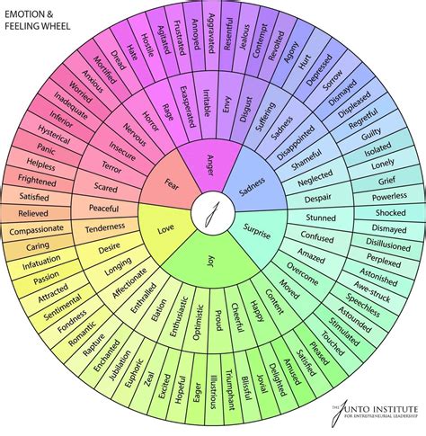 Feeling Chart Wheel