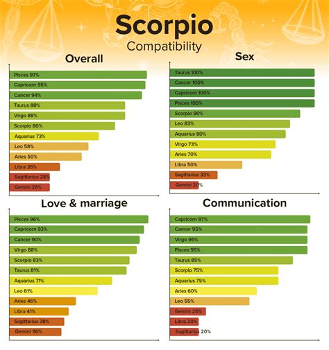Female Scorpio Compatibility Chart