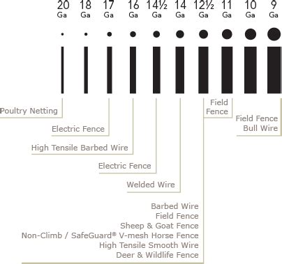 Fence Wire Gauge Chart