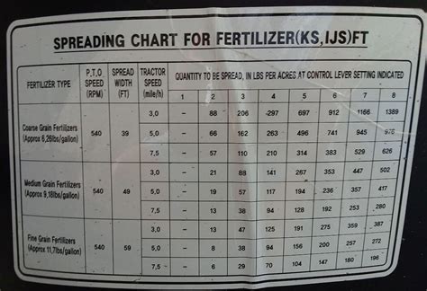 Fertilizer Spreader Settings Chart