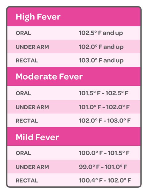 Fever Temperature Chart Adults