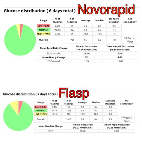 Fiasp Dosage Chart