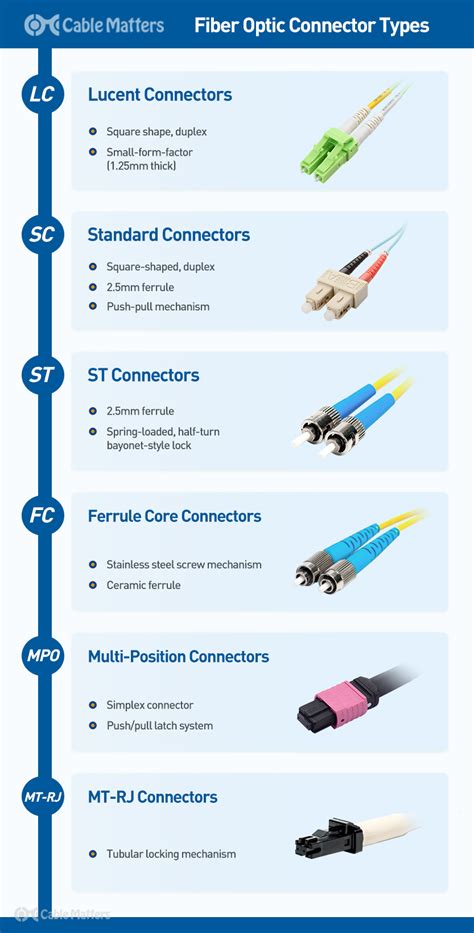 Fiber Optic Cable Types Chart