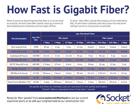 Fiber Optic Speed Chart
