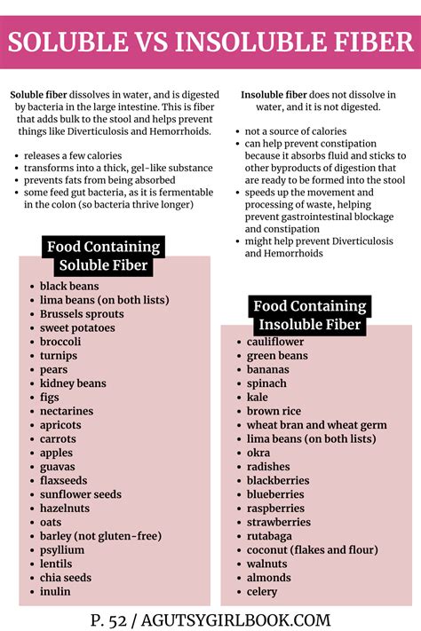 Fiber Soluble Insoluble Chart