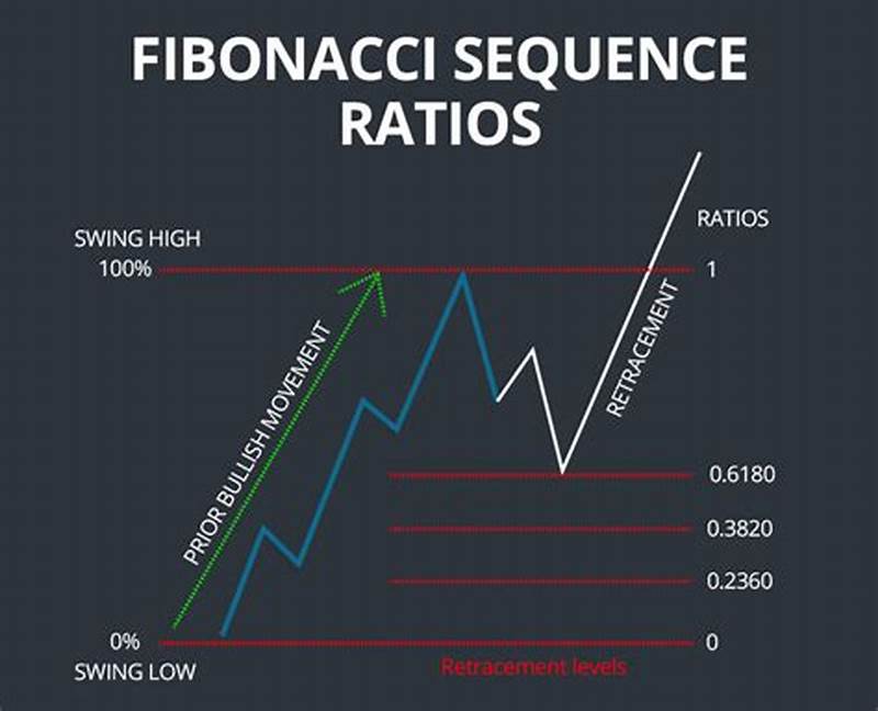 Fibonacci Pattern Stocks