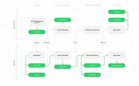 Figma Flowchart Template