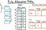 File Allocation Table