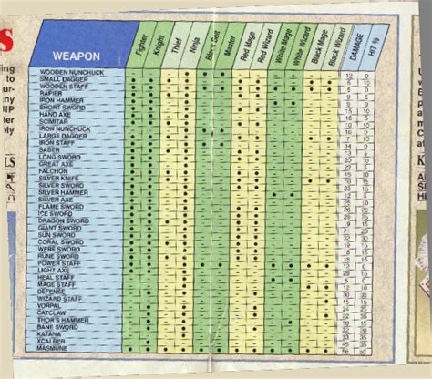 Final Fantasy 1 Weapons And Armor Chart