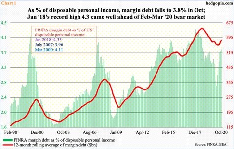Finra Margin Debt Chart